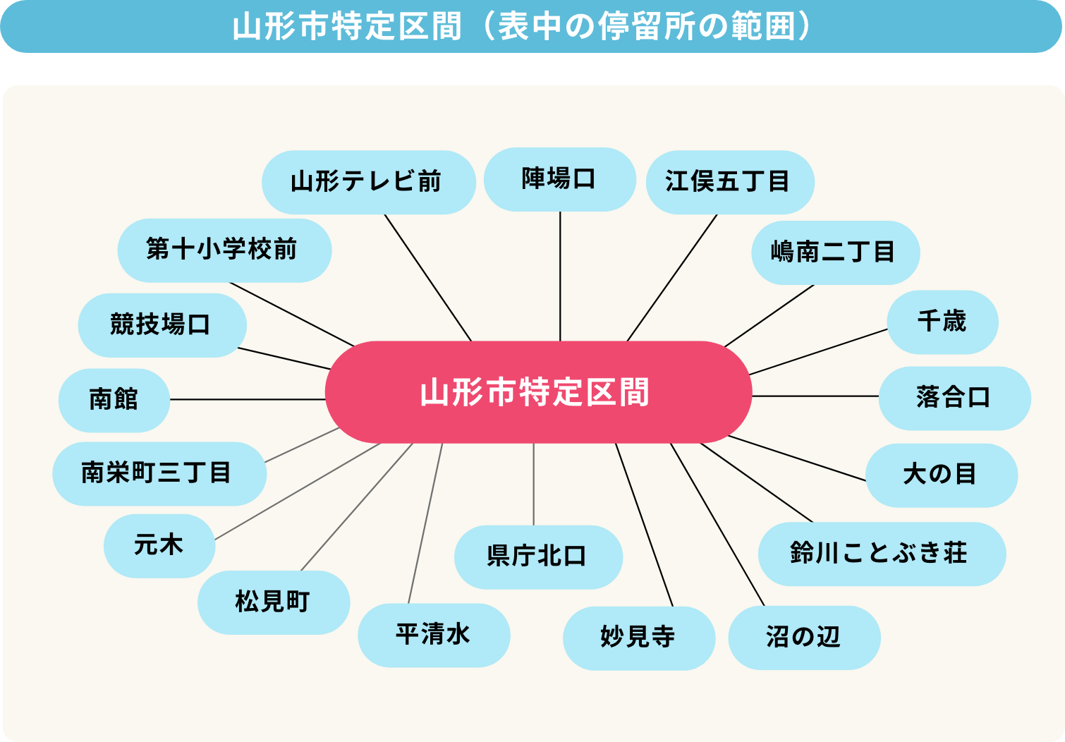 山形市特定区間